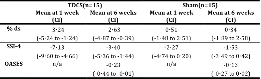 Table 2: Summary of mean changes from baseline per group for the primary and secondary outcomes 