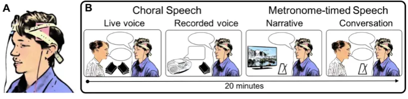 Figure 1: tDCS montage and behavioural tasks used in intervention.  A shows the 
