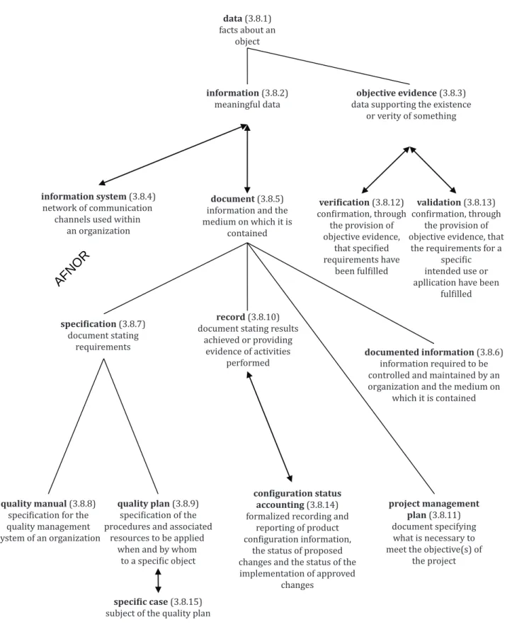 Figure A.11 — 3.8 Concepts of the class data, information and document and related conceptsAFNOR