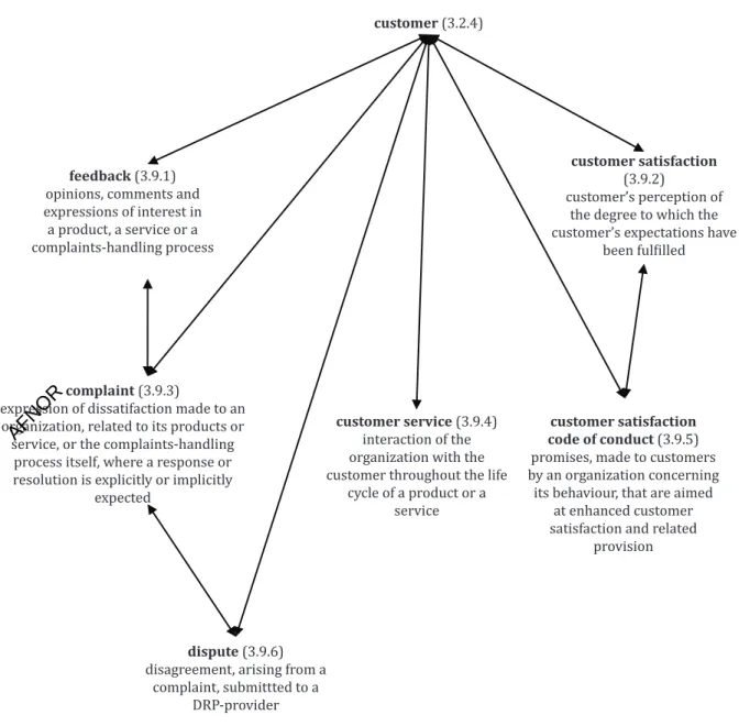 Figure A.12 — 3.9 Concepts of the class customer and related conceptsAFNOR