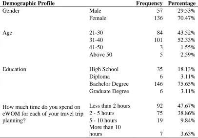 Table 2 Profile of Respondents