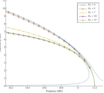 Figure 4: Nonlinear normal mode q1 for diﬀerent values of NT