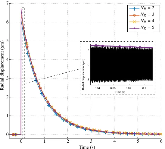 Figure 5: Shock simulations with structure initially at rest. Positive envelope of the radial displacement fordiﬀerent values of NR.