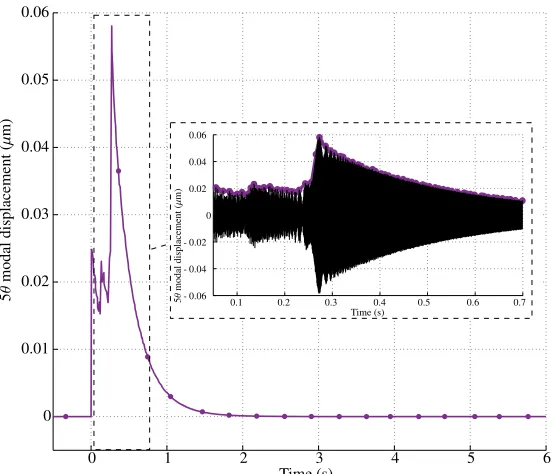 Figure 6: Shock simulations with structure initially at rest. Positive envelope of the modal displacement q5calculated with NR = 5.