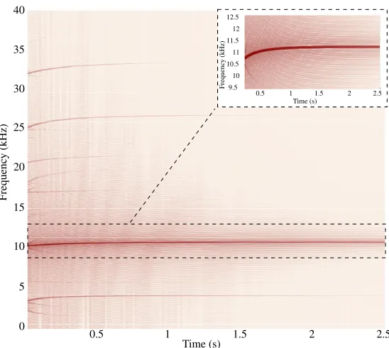 Figure 7: Shock simulations with structure initially at rest. Spectrogram of the q1 response calculated withNR = 5.