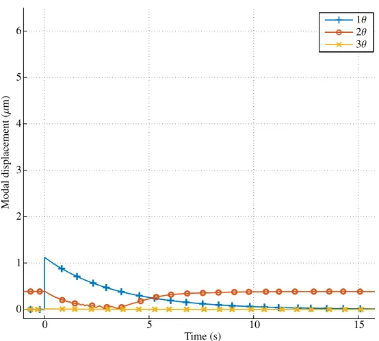 Figure 10: Positive envelope of the modal displacements as a function of time after a small shock – Case 1.