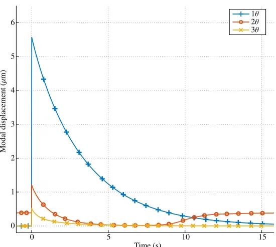 Figure 11: Positive envelope of the modal displacements as a function of time for a severe shock – Case 2.