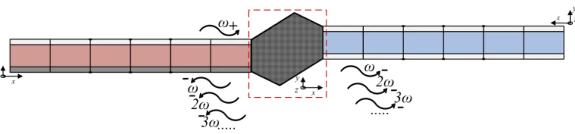 Figure 3: Periodic elastic waveguides connected through a coupling element exhibiting inelastic mechanical behaviour