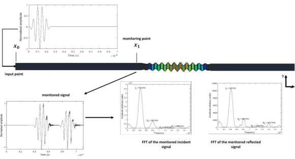 Figure 5: Schematic representation of the computation of reflection/transmission coefficients through a transient FE analysis