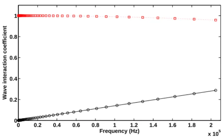 Figure 7: Absolute values of the wave interaction coefficients for a linearly softened coupling element connecting the two waveguides: Reflection coefficients for the pressure wave computed according to the current scheme (–), Reflection coefficients compu