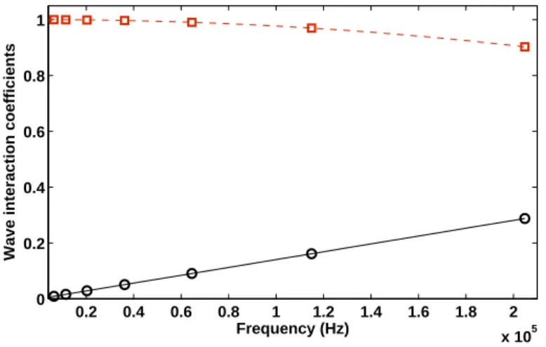 Figure 8: Absolute values of the wave reflection and transmission coefficients of the pressure propagating wave at frequency ω for a nonlinearly hardened element with knl =1e13N/m 3 : Reflection coefficients computed according to the current scheme (–), Re