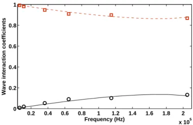 Figure 9: Absolute values of the wave reflection and transmission coefficients for the pressure propagating wave at harmonic frequency 3ω for a nonlinearly hardened element with knl =1e13N/m 3 : Reflection coefficients computed according to the current sch