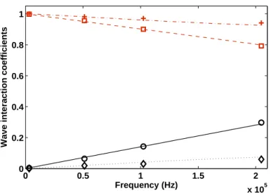 Figure 11: Absolute values of the wave reflection and transmission coefficients of the pressure propagating wave for a nonlinearly hardened element with knl =1e13N/m 3 at: Reflection coefficients at frequency ω computed according to the current scheme (–),