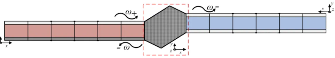 Figure 2: Periodic elastic waveguides connected through a coupling element exhibiting inhomogeneous but linear mechanical behaviour