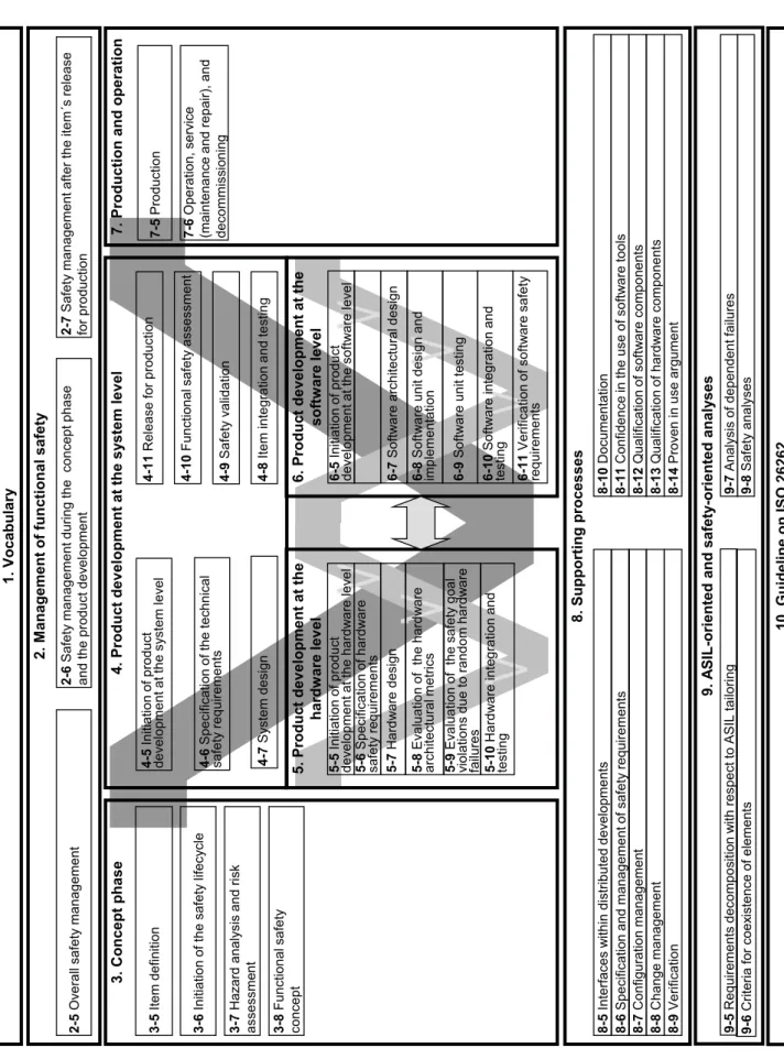 Figure 1 — Overview of ISO 26262 