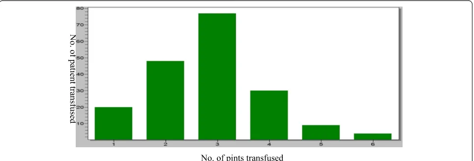 Fig. 1 Frequency of units of blood transfused