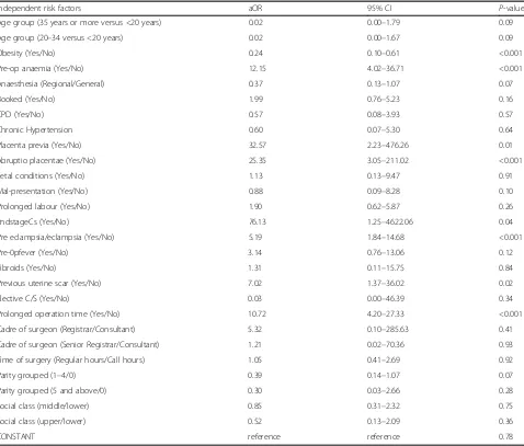Table 5 Risk factors for caesarean-related blood transfusion: Multivariate analysis
