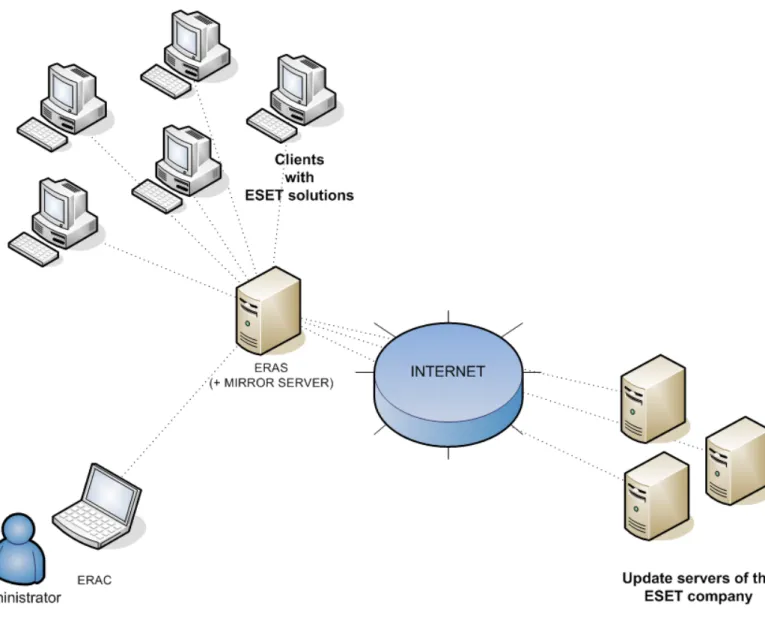 Figure 1  Simplified model of deployment: ESET for Windows clients, ESET Remote Administrator