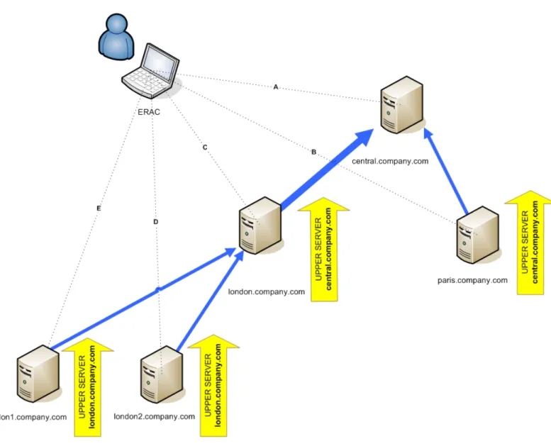 Figure 2  Replication in network consisted of headquarters and departments/subsidiaries