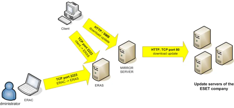 Figure 3  The most important communication channels connecting ERAS, ERAC and update servers