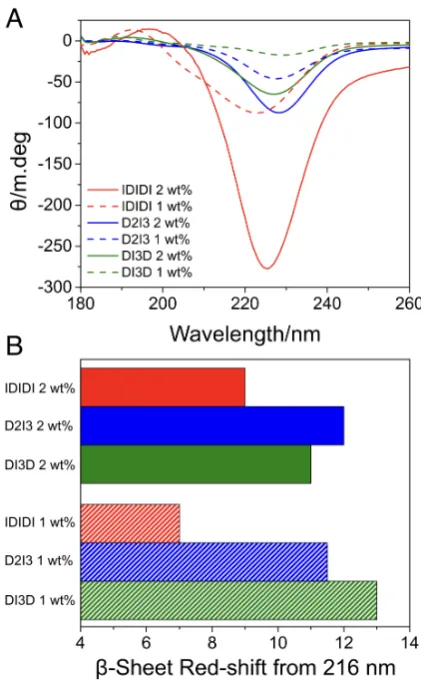 Figure 3 A) Circular dichroism of the pentapeptide hydrogels at 1and 2 wt%, the minima between 220 nm and 230 nm is typicallyindicative of b-sheet formation