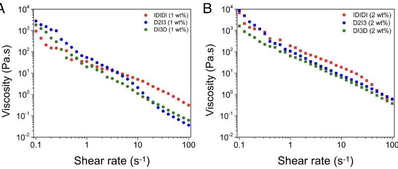 Figure S5. Flow sweeps of hydrogels (5 s equilibration time and 30 s averaging time) at 1 wt% (A) and 2 wt% (B)