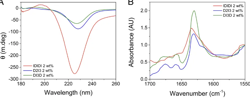 Figure  S6.  Spectroscopic  studies  of  the  pentapeptide  hydrogels  at  1  wt%.  A)  Circular  dichroism  showing  minima  for hydrogels between 220 nm and 230 nm, typically indicative of b-sheet formation B) FTIR spectra of the amide I region, with a p