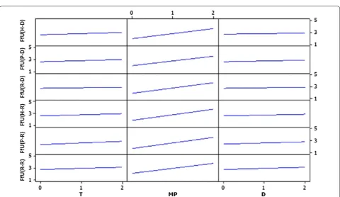 Fig. 4 Frequency analysis of responses (FfU fitness for use), where each document represents one response (i.e