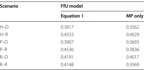 Table 5 R2 values for the different surface response mod-els, for the 6 workshop scenarios
