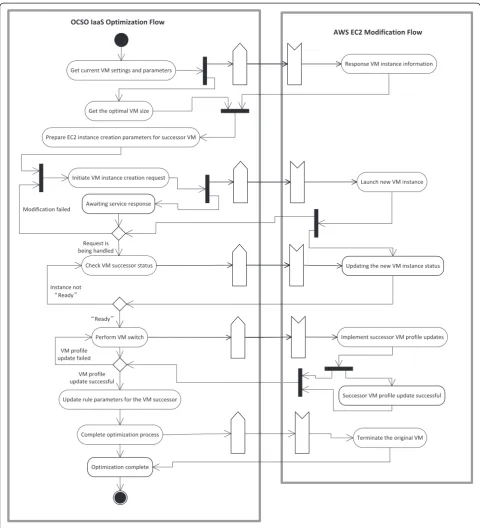 Figure 6 OCSO IaaS optimization activity flow.