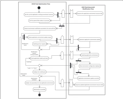 Figure 7 OCSO PaaS optimization activity flow.