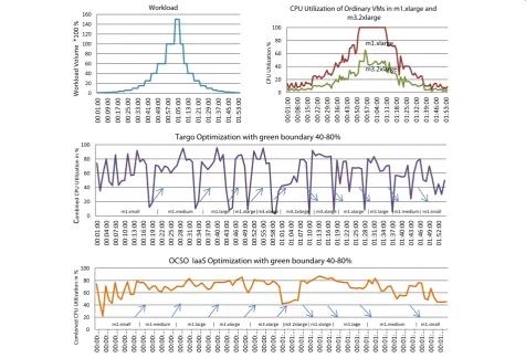 Figure 8 OCSO IaaS optimization experiment result.