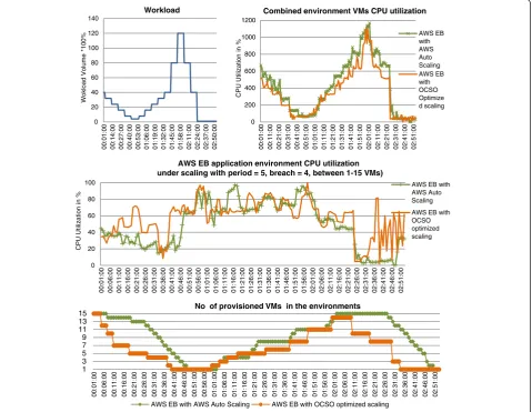 Figure 9 OCSO PaaS optimization result.