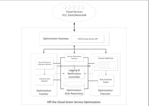 Figure 1 OCSO system architecture.