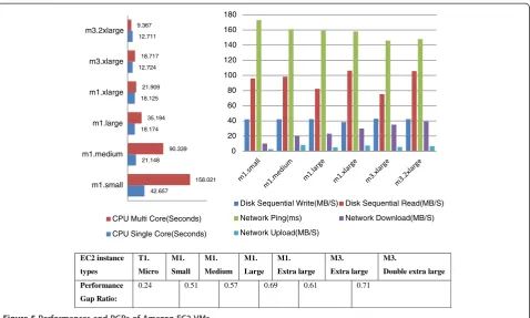 Figure 5 Performances and PGRs of Amazon EC2 VMs.
