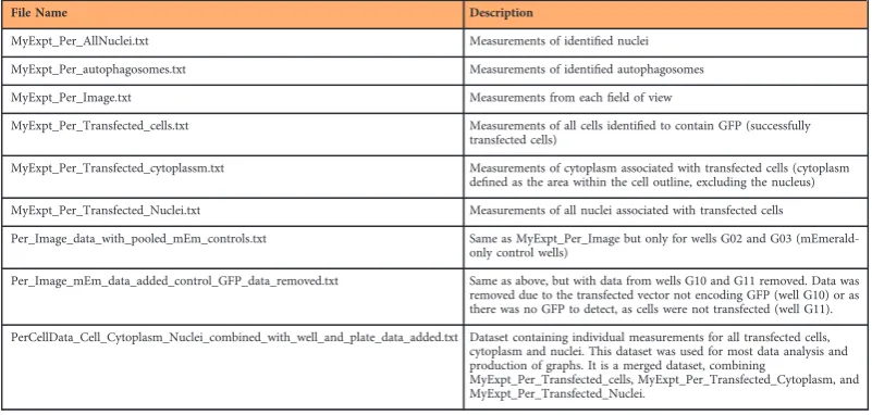 Table 2. Image analysisanalysis andbe correctly analysed in CellProseparately, before being merged in ﬁles produced by CellProﬁler and subsequently modiﬁed for use in data ﬁgure production