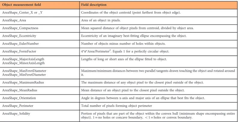 Table 3. Parameters used by the MeasureObjectSizeShape module in CellProare produced for every object if so designated in the pipeline