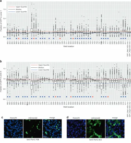 Figure 3. Automated localisation of mEmerald fusions.protein. (intensity of mEmerald-protein fusions within radial zone 1 (nucleus) of transfected cells pooled from 2replicates of a representative plate