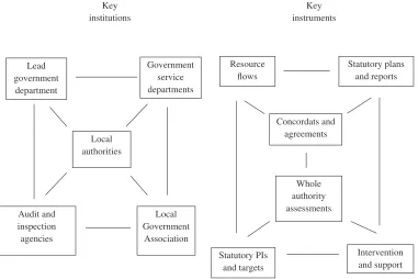 FIGURE 1 Local government performance improvement regimes in the UK