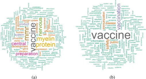 Figure 5a as its most probable words suggest, is associatedwith MMR vaccination. In other words, it reﬂects the effectof the falsely claimed causal link between MMR vaccination