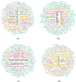 Figure 6: An illustration of topics discovered by the proposedmethod in the ASD corpus and related to contributing factorsto the causation of ASD