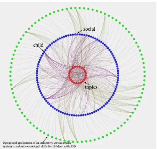 Figure 8: A visualization of the topics discovered by theproposed method in the ASD corpus
