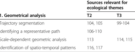 Table 1 MOVE studies in Geometrical analysis, categorisedper method type vs. ecological themes (T) they address