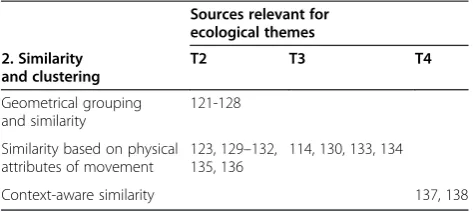 Table 2 MOVE studies in Similarity and clustering,categorised per method type vs. ecological themes (T)they address
