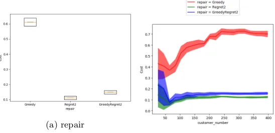 Fig. 6: Marginal plots of the algorithm parameter repair and its pairwise inter-action with the instance feature customer number given by fANOVA analysiswith performance normalisation.