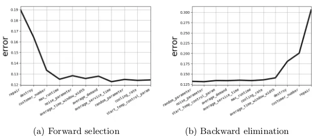 Fig. 7: Prediction error of the model trained on a subset of variables chosenduring one run of forward selection and backward elimination analyses.