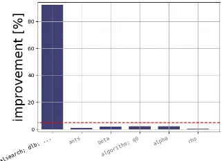 Fig. 1: Marginal plot of parameter localsearch given by fANOVA