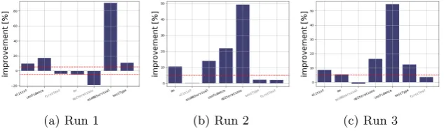 Fig. 3: Three ablation paths from the irace default conﬁguration to the best onereturned by meta-irace.
