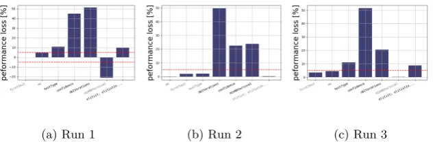 Fig. 4: Three ablation paths from the best one returned by meta-irace the defaultirace conﬁguration.
