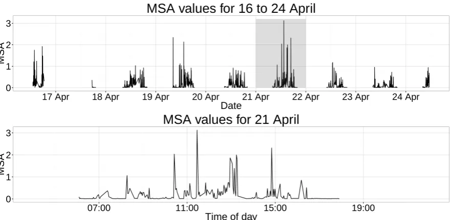 Figure 1: Minimum speciﬁc acceleration values derived from three-axis acceleration data from a Ver-reaux’s eagle collected over 9 days, 16-24 July 2013 (top)
